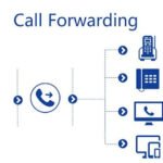 How Call Forwarding Services Help Businesses Stay Available