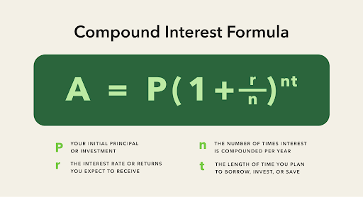 How Do You Apply the Compound Interest Formula to Everyday Savings Growth
